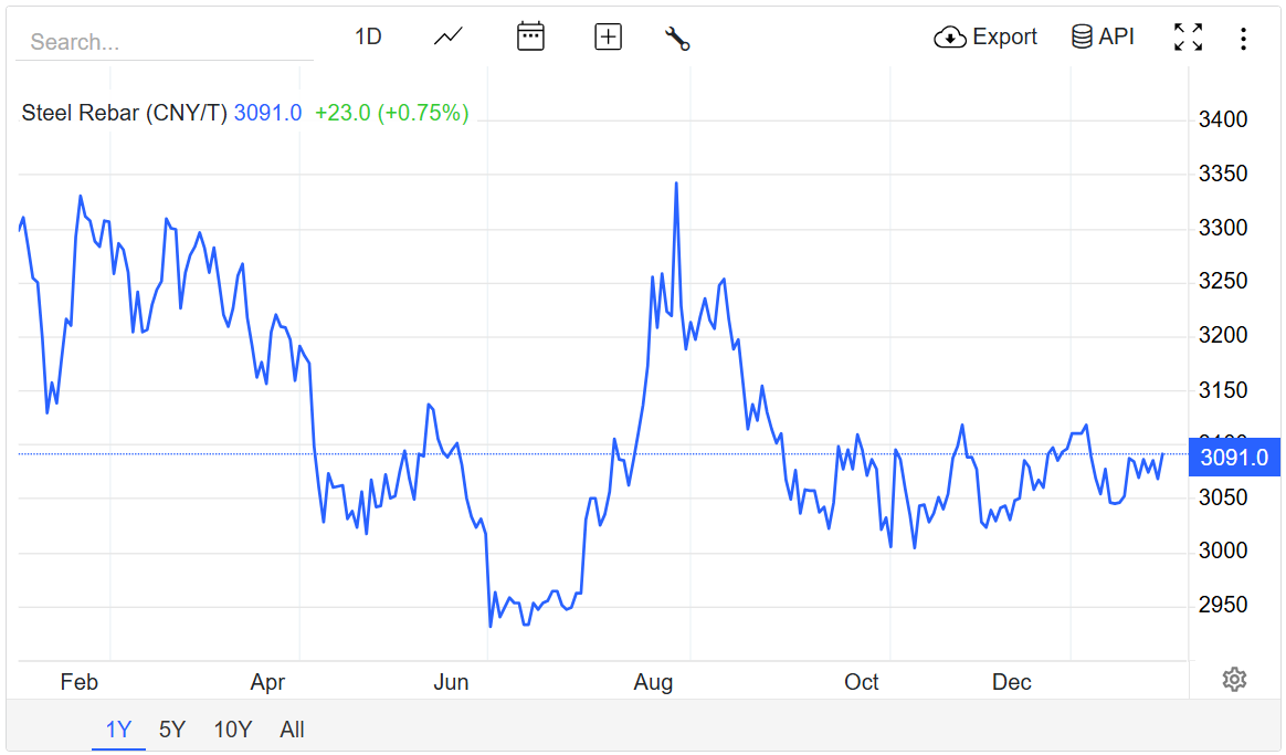 Giá thép hôm nay 27/12/2025: