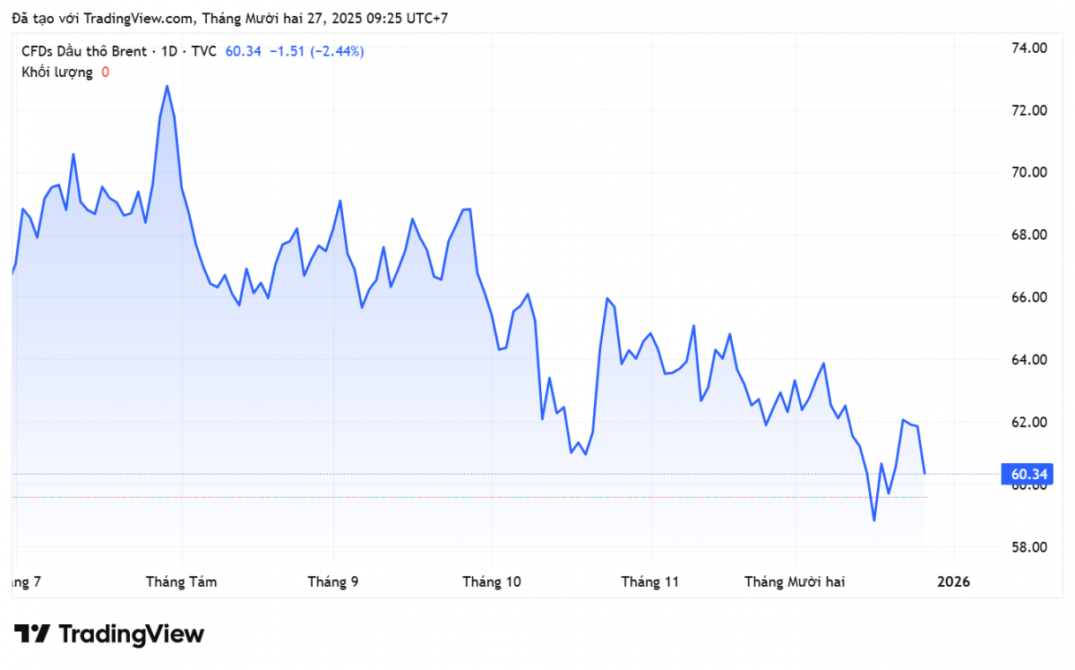 Giá xăng dầu hôm nay 27/12/2025:
