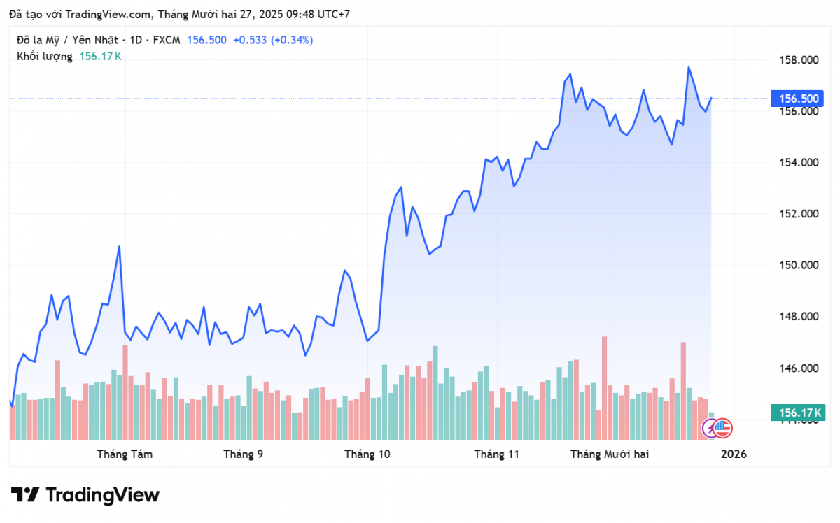 Tỷ giá Yên Nhật hôm nay 27/12: