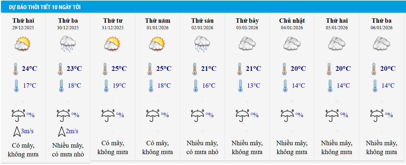 Dự báo thời tiết Hà Nội 10 ngày tới.