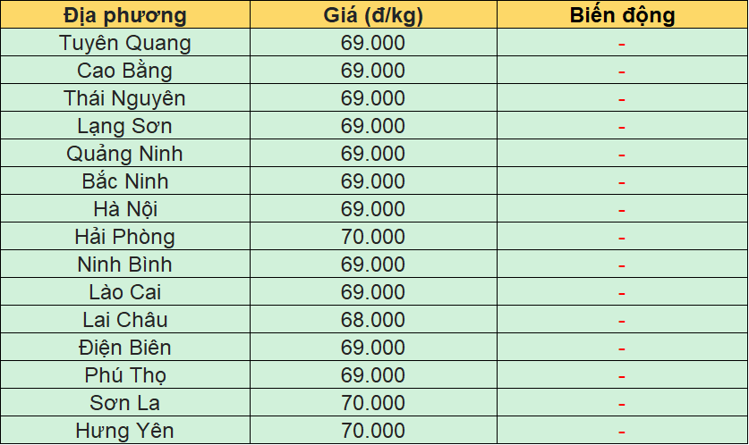 Bảng giá heo hơi tại miền Bắc hôm nay 28/12/2025