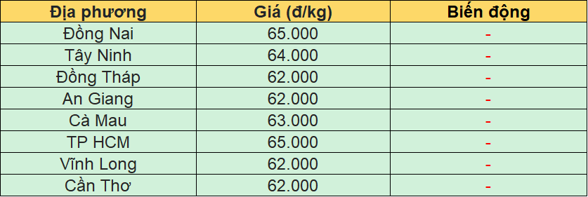 Bảng giá heo hơi tại miền Nam hôm nay 28/12/2025