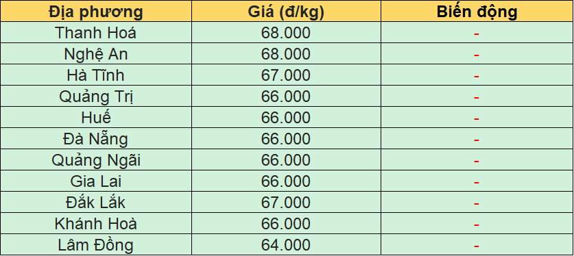 Giá heo hơi hôm nay 29/12/2025: Giảm nhẹ rải rác tại miền Bắc và một tỉnh tại miền Nam