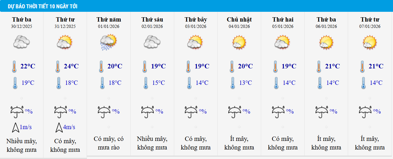 Dự báo thời tiết Hà Nội 10 ngày tới.