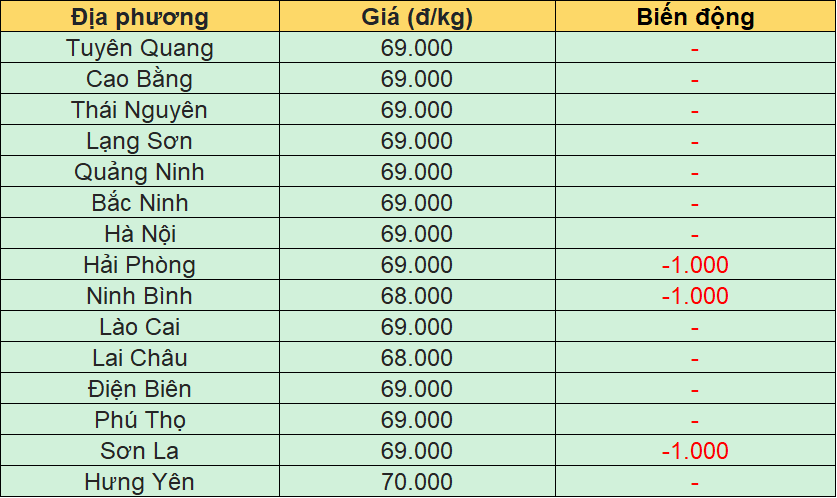 Bảng giá heo hơi tại miền Bắc hôm nay 29/12/2025