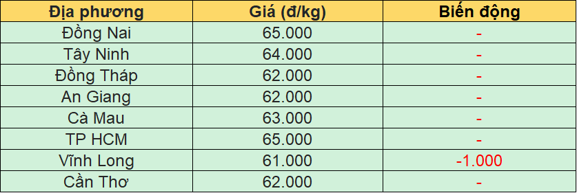 Bảng giá heo hơi tại miền Nam hôm nay 29/12/2025