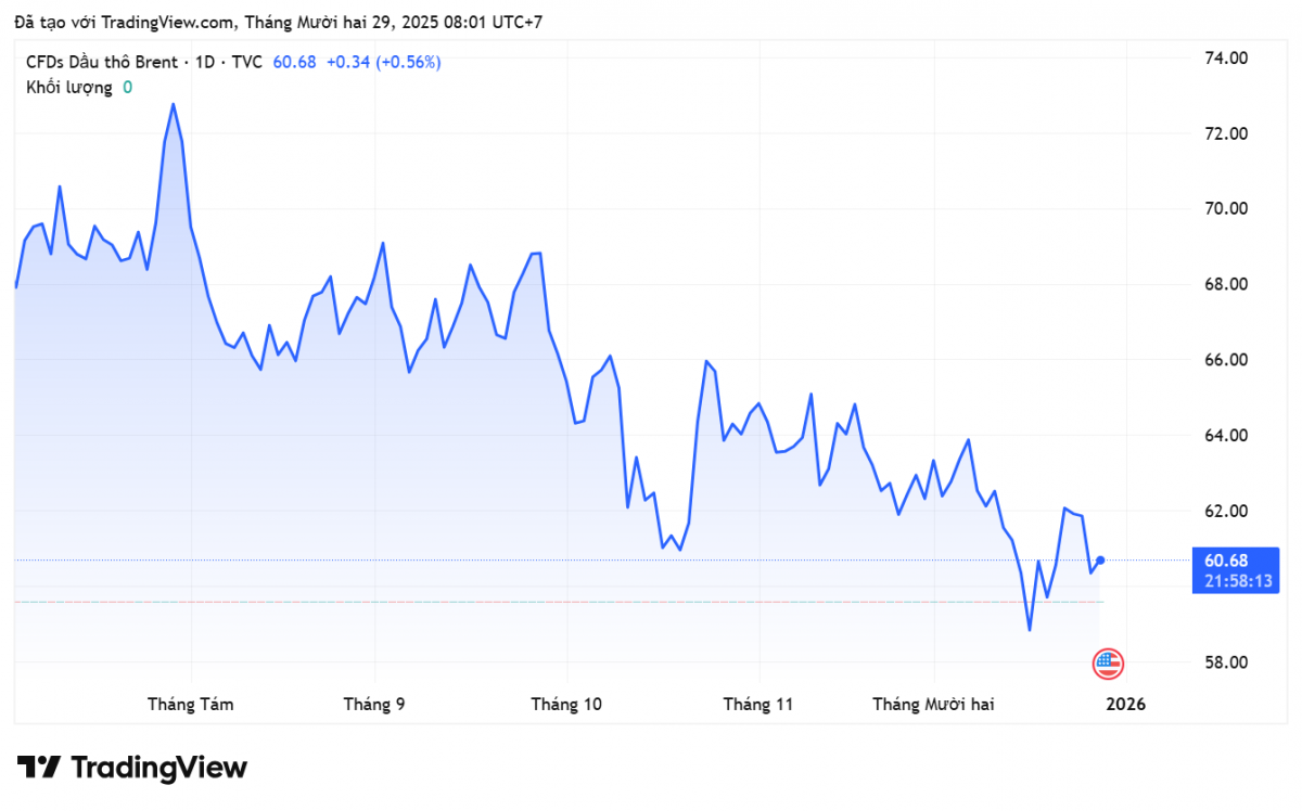 Giá xăng dầu hôm nay 29/12/2025: