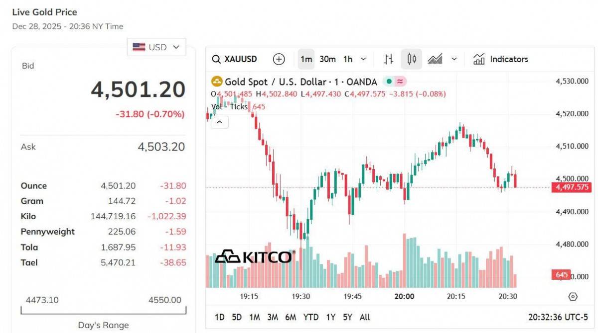 Giá vàng hôm nay 28/12: Vàng nhẫn tăng mạnh, sát mức 160 triệu đồng/lượng