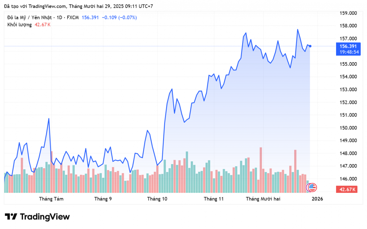 Tỷ giá Yên Nhật hôm nay 29/12: