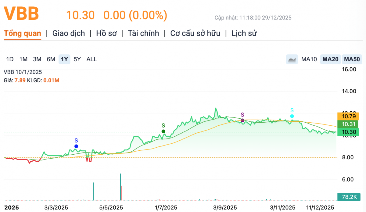 Năm 2026: KienlongBank, VietBank, BVBank sẽ niêm yết trên HoSE