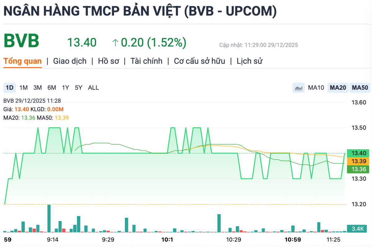 Năm 2026: KienlongBank, VietBank, BVBank sẽ niêm yết trên HoSE