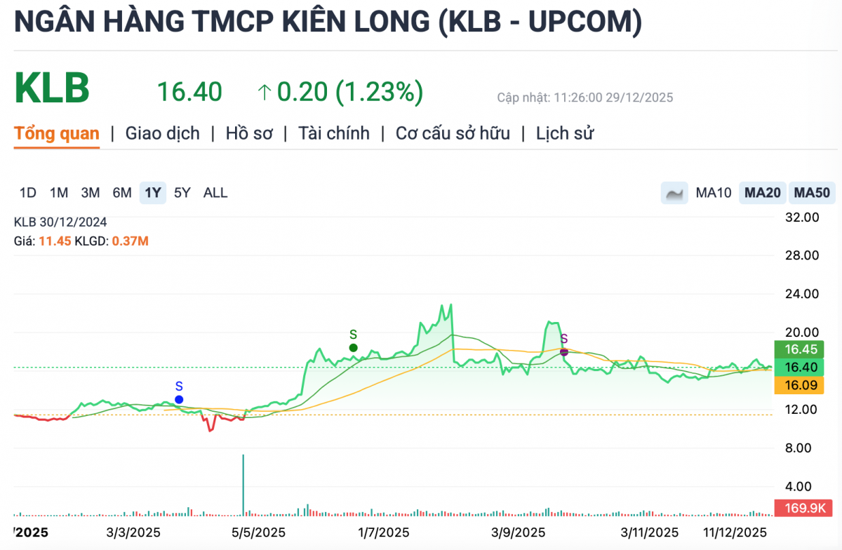 Năm 2026: KienlongBank, VietBank, BVBank sẽ niêm yết trên HoSE