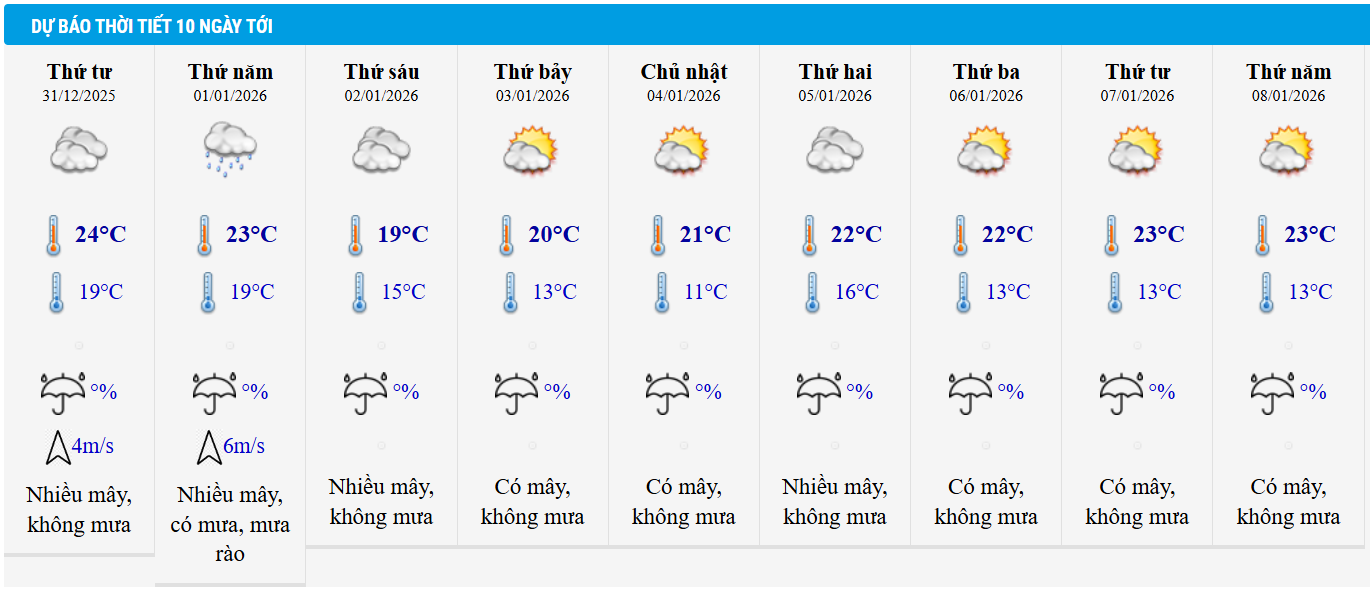 Dự báo thời tiết Hà Nội 10 ngày tới.