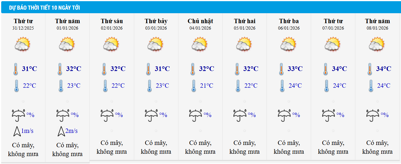 Dự báo thời tiết TP HCM 10 ngày tới.