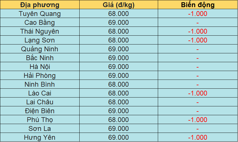 Bảng giá heo hơi tại miền Bắc hôm nay 30/12/2025