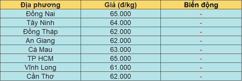 Bảng giá heo hơi tại miền Nam hôm nay 30/12/2025