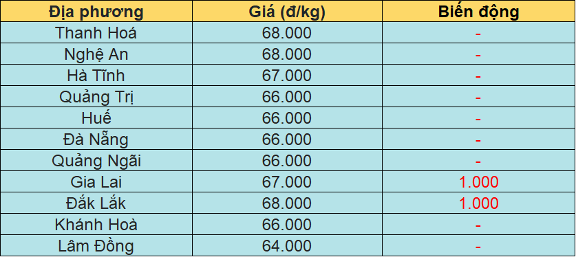 Bảng giá heo hơi tại miền Trung - Tây Nguyên hôm nay 30/12/2025