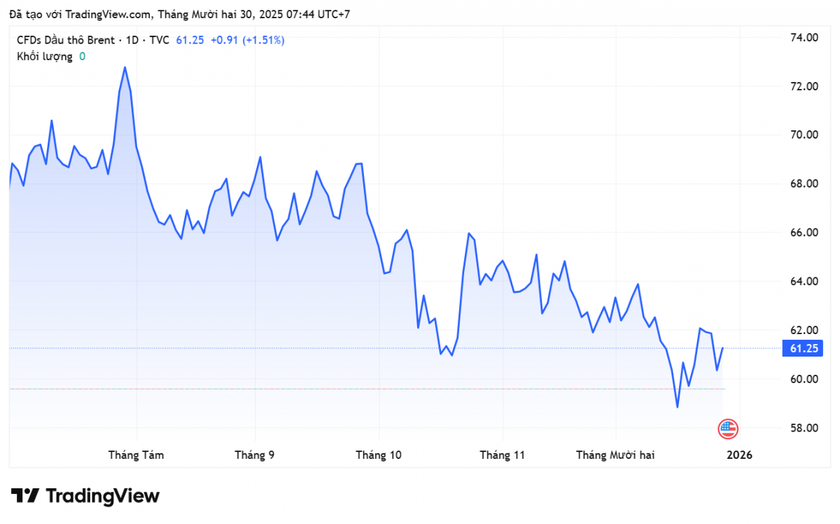 Giá xăng dầu hôm nay 30/12/2025: