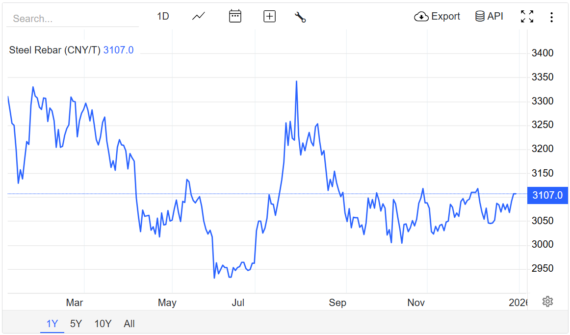 Giá thép hôm nay 30/12/2025: