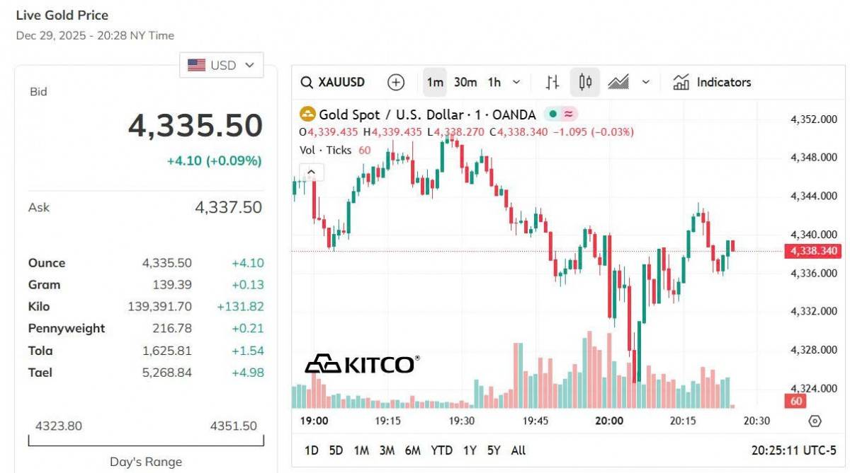 Giá vàng hôm nay 30/12: Vàng nhẫn neo cao, sát mốc 160 triệu đồng/lượng