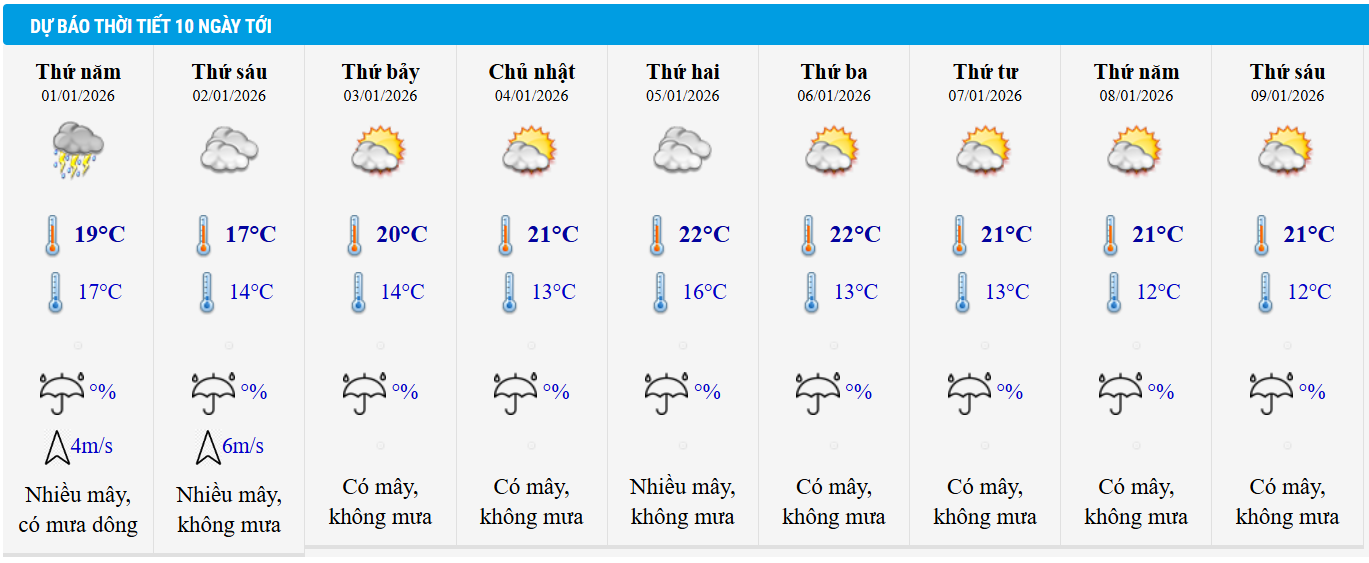 Dự báo thời tiết Hà Nội 10 ngày tới.