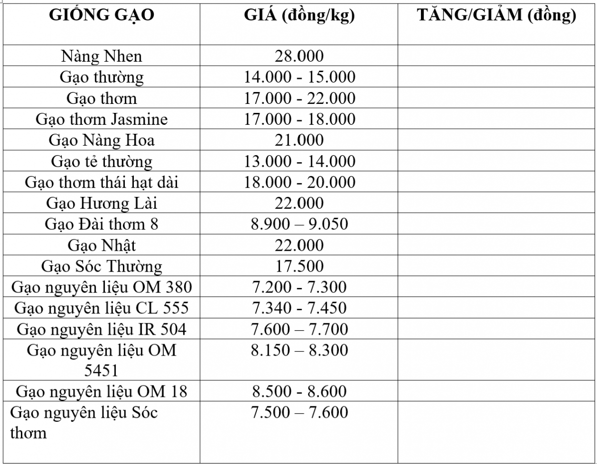 Bảng giá gạo hôm nay 5/1/2026