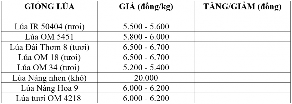 Bảng giá lúa hôm nay 2/1/2026