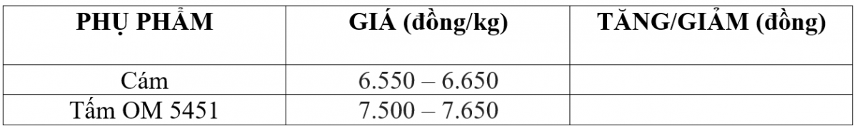 Bảng giá phụ phẩm hôm nay 2/1/2026