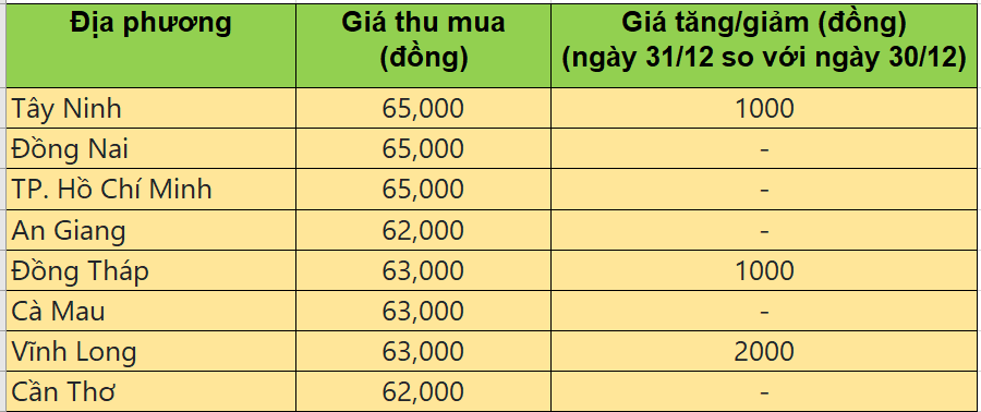Bảng giá heo hơi tại miền Nam hôm nay 31/12/2025