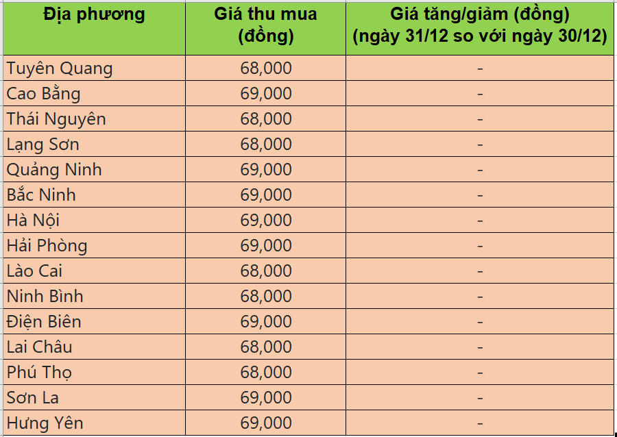 Bảng giá heo hơi tại miền Bắc hôm nay 31/12/2025