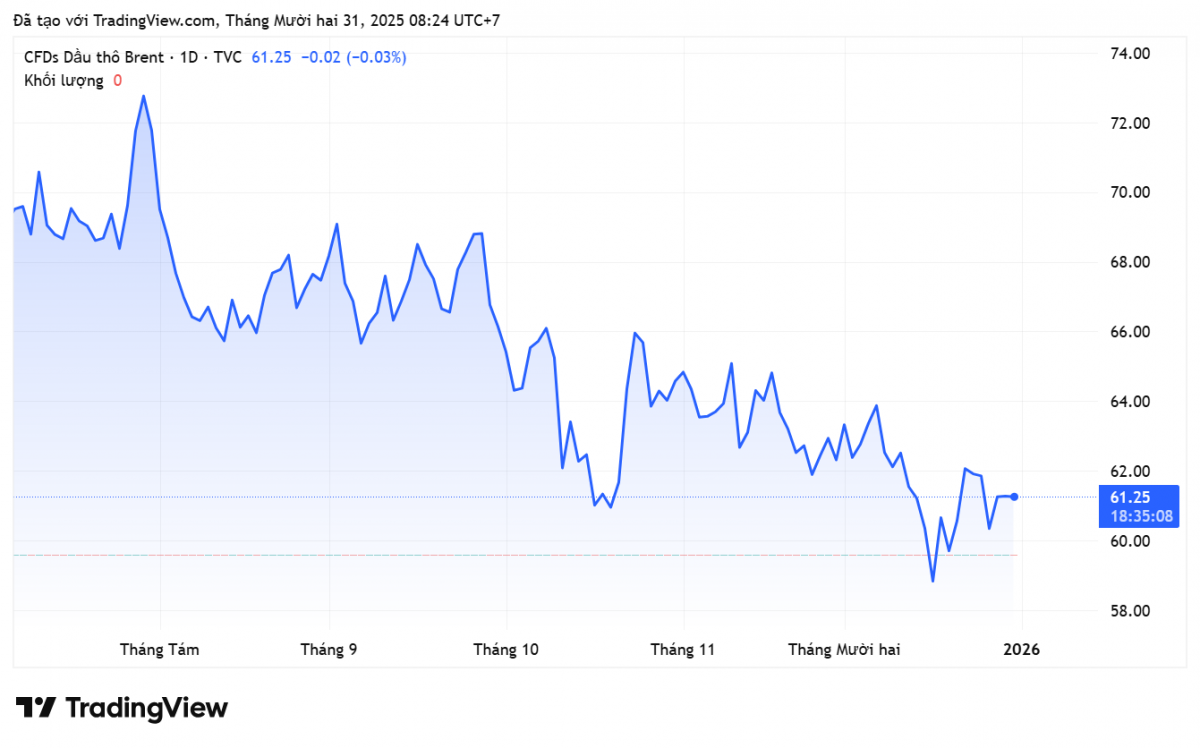 Giá xăng dầu hôm nay 31/12/2025: