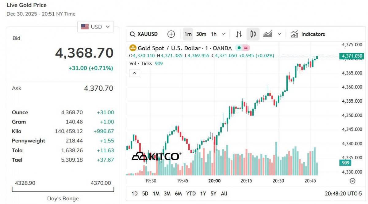 Giá vàng hôm nay 30/12: Vàng nhẫn giảm mạnh nhất 2 triệu đồng/lượng