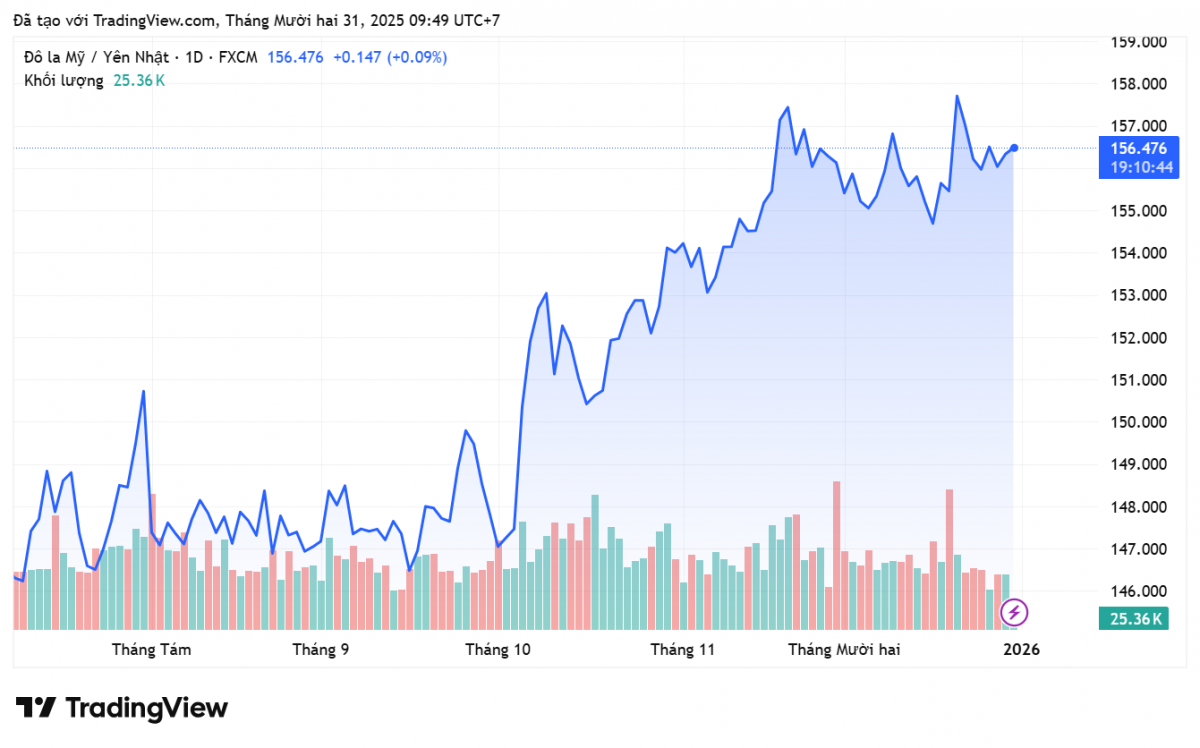 Tỷ giá Yên Nhật hôm nay 31/12: