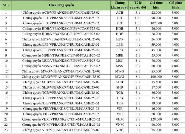VPBankS phát hành thêm 23 mã chứng quyền có bảo đảm