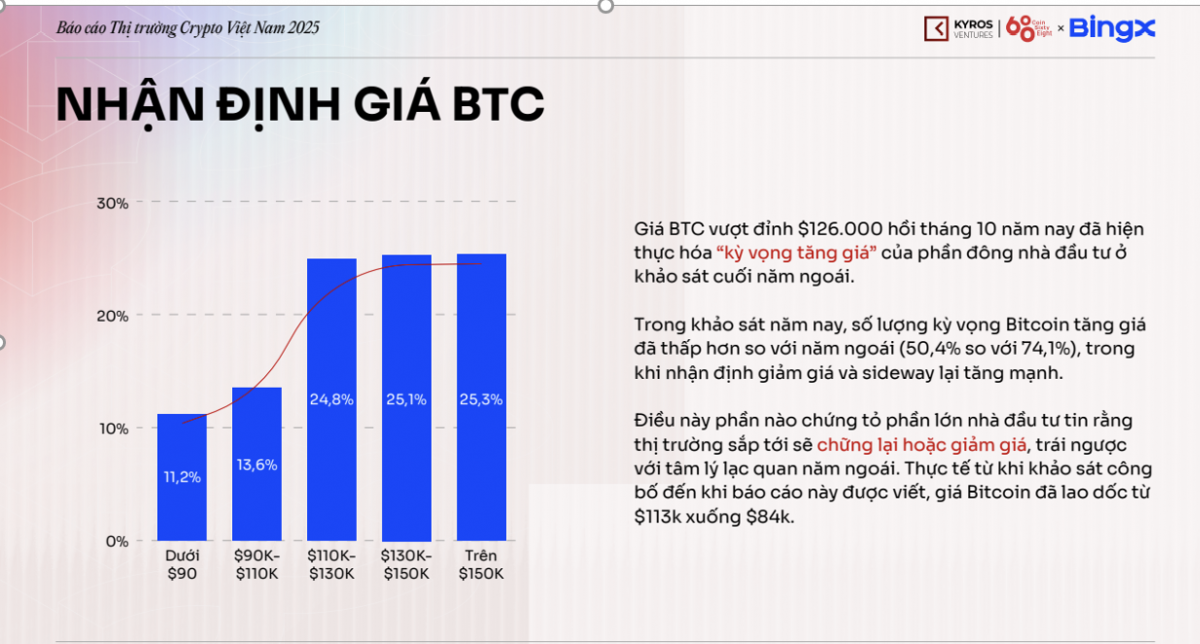 Thị trường Crypto Việt Nam giảm sâu do nhà đầu tư cẩn trọng