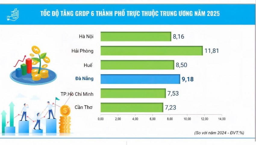 Trong năm 2025 tốc độ tăng trưởng GRDP TP. Đà Nẵng đạt 9,18%, Đây là mức tăng cao nhất giai đoạn 2021 - 2025.  GRDP năm 2025 đứng thứ 9/34 địa phương.
