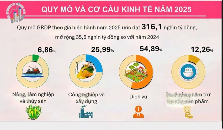 Quy mô GRDP theo giá hiện hành năm 2025 của thành phố Đà Nẵng ước đạt 316,1 nghìn tỷ đồng, tăng thêm 35,5 nghìn tỷ đồng so với năm 2024. 
