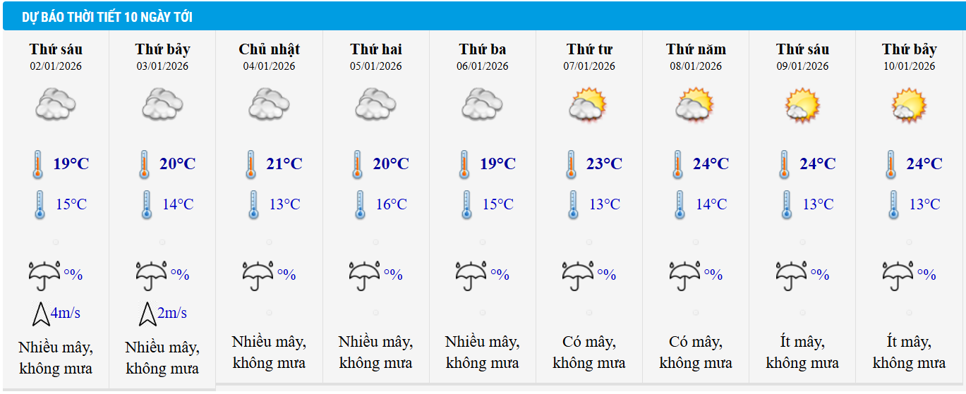 Dự báo thời tiết Hà Nội 10 ngày tới.