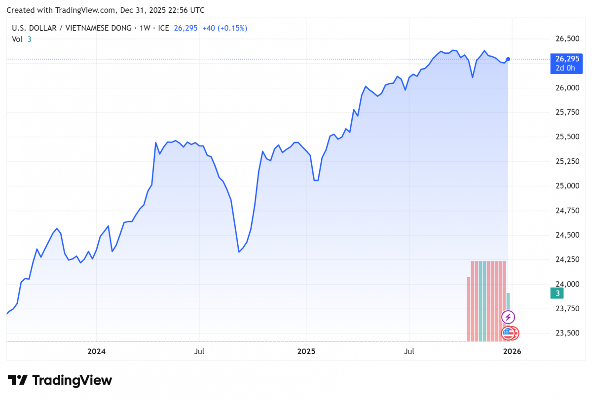 Biểu đồ tỷ giá USDVND 24 giờ qua. Ảnh: TradingView