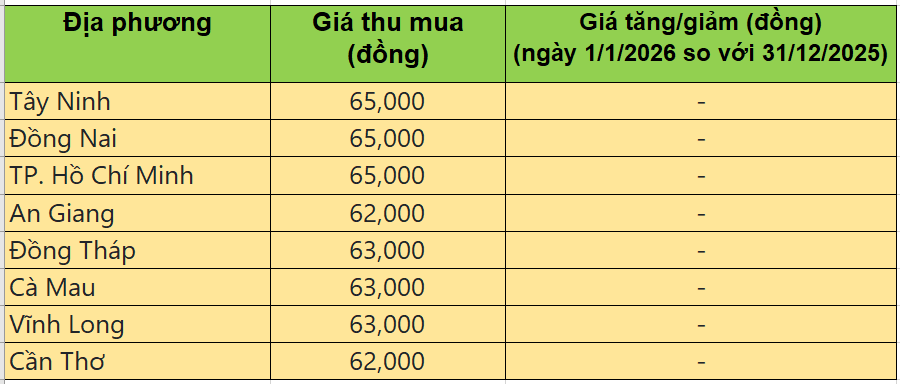 Bảng giá heo hơi tại miền Nam hôm nay 1/1/2026