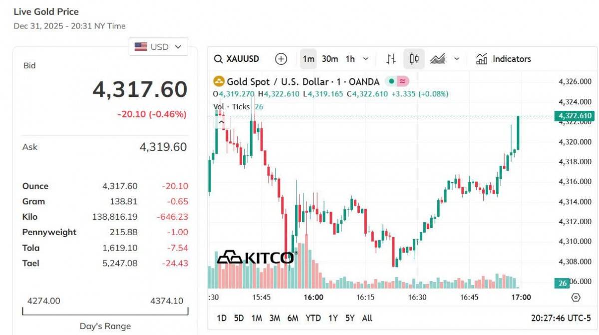Giá vàng hôm nay 31/12: Vàng nhẫn tiếp tục giảm mạnh nhất 4 triệu đồng/lượng
