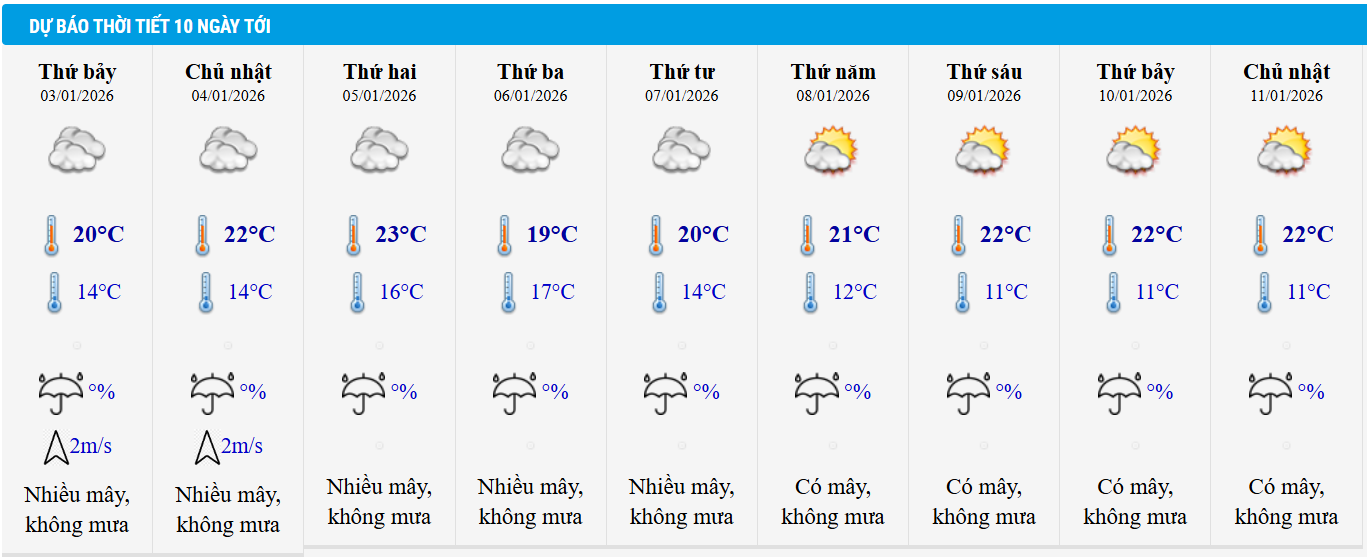 Dự báo thời tiết Hà Nội 10 ngày tới.