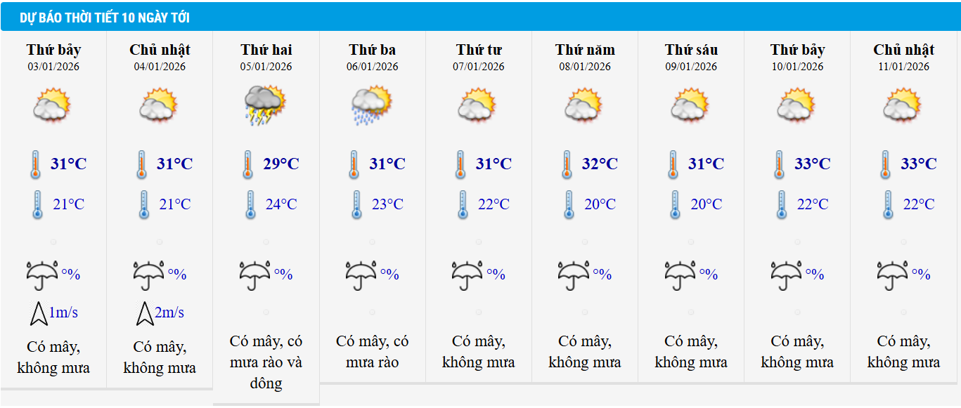 Dự báo thời tiết TP HCM 10 ngày tới.