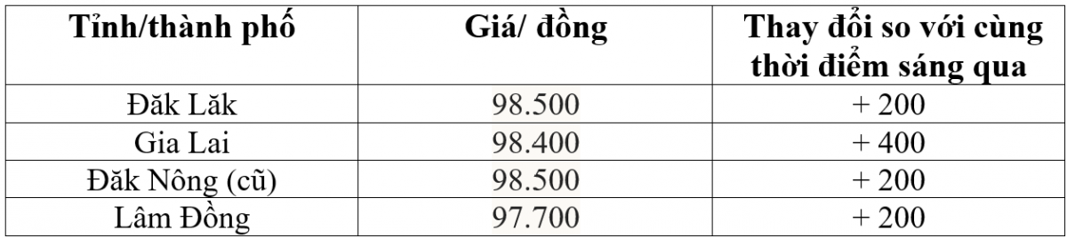 Bảng giá cà phê trong nước hôm nay 3/1/2026