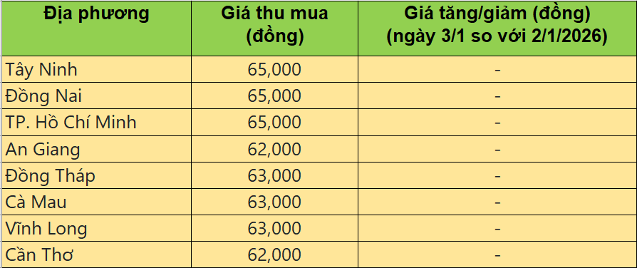 Bảng giá heo hơi tại miền Nam hôm nay 3/1/2026