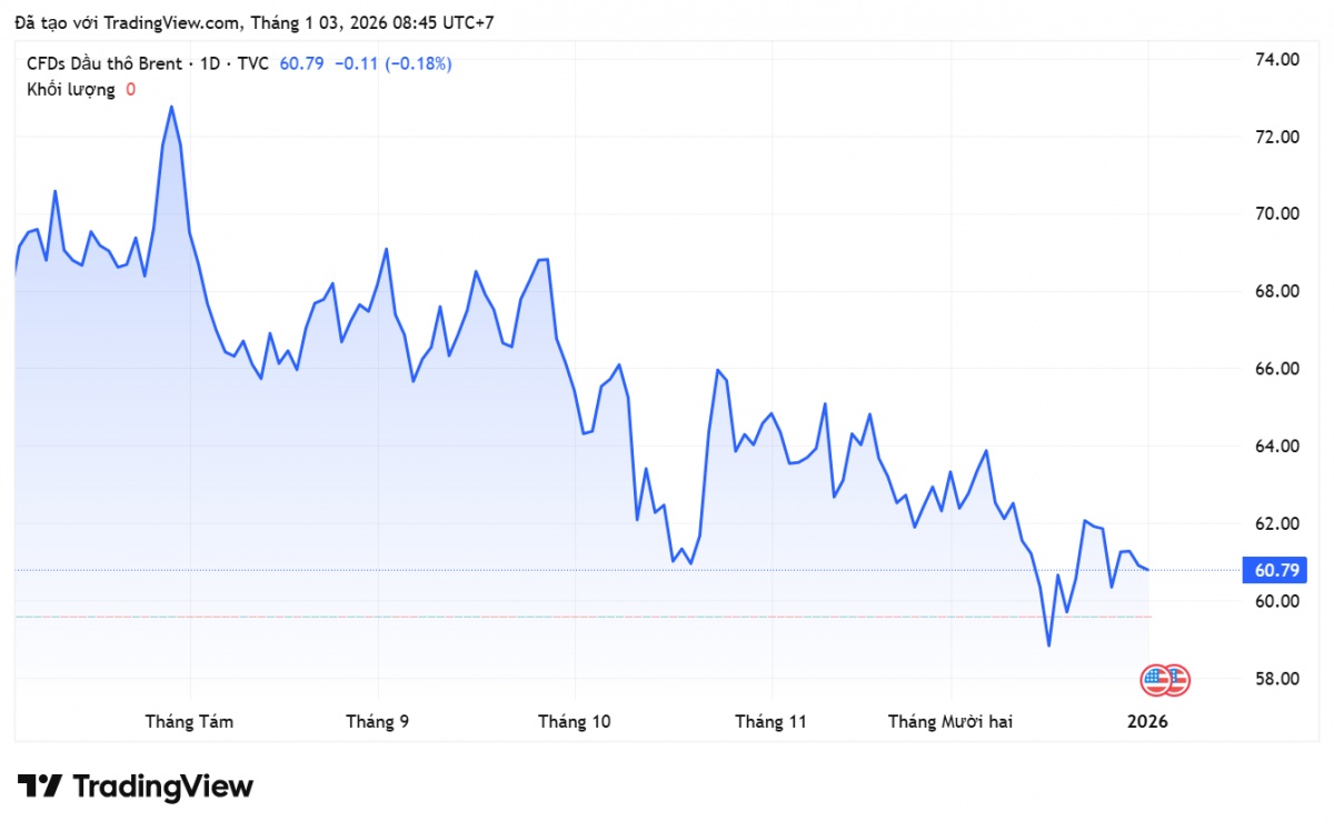 Giá xăng dầu hôm nay 3/1/2026: