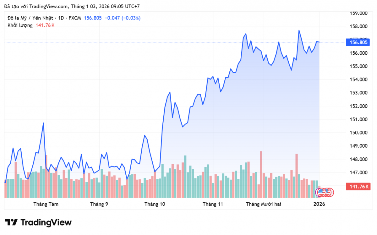Tỷ giá Yên Nhật hôm nay 3/1: