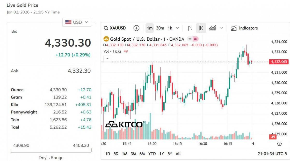 Giá vàng hôm nay 2/1: Vàng nhẫn, vàng miếng xuống mức thấp nhất trong 5 tuần
