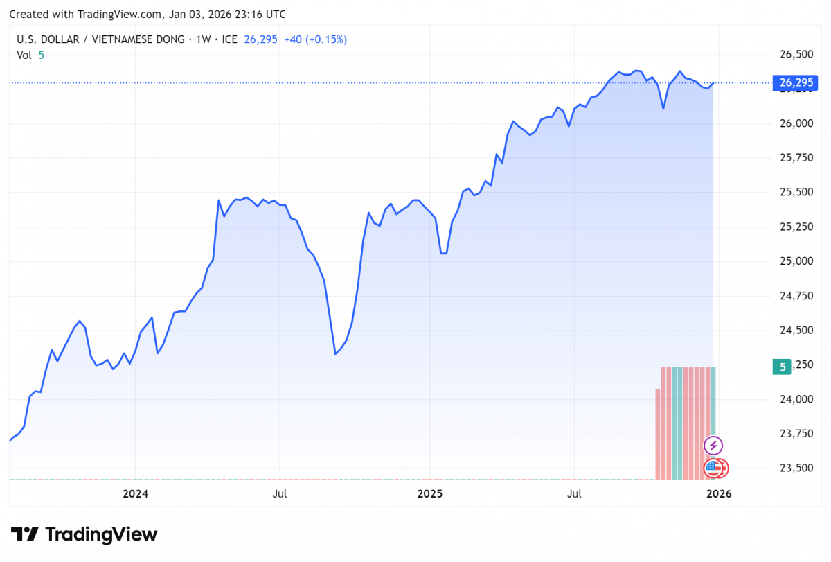 Biểu đồ tỷ giá USDVND 24 giờ qua. Ảnh: TradingView