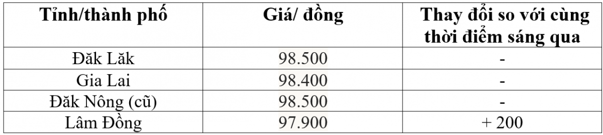 Bảng giá cà phê trong nước hôm nay 4/1/2026